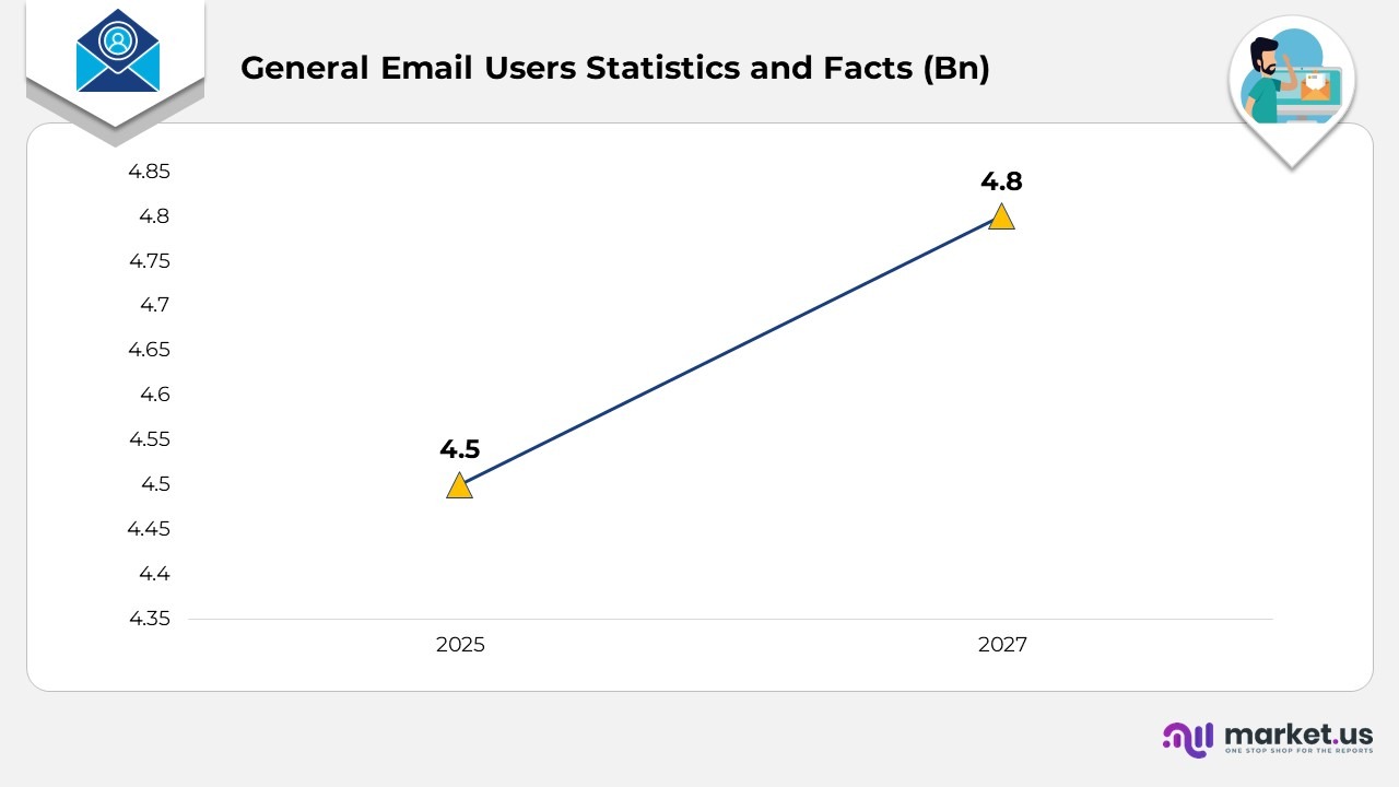 General Email Users Statistics and Facts