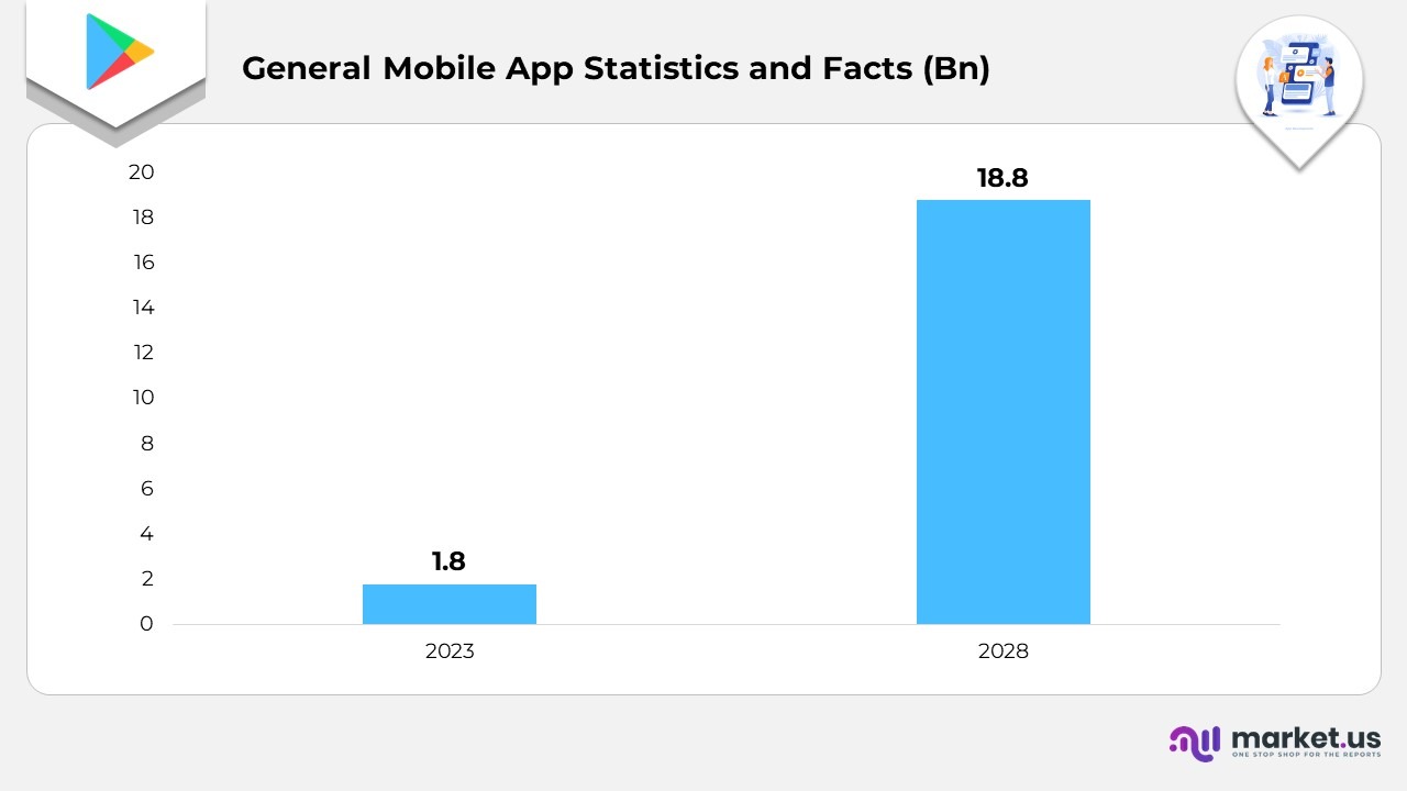 General Mobile App Statistics and Facts
