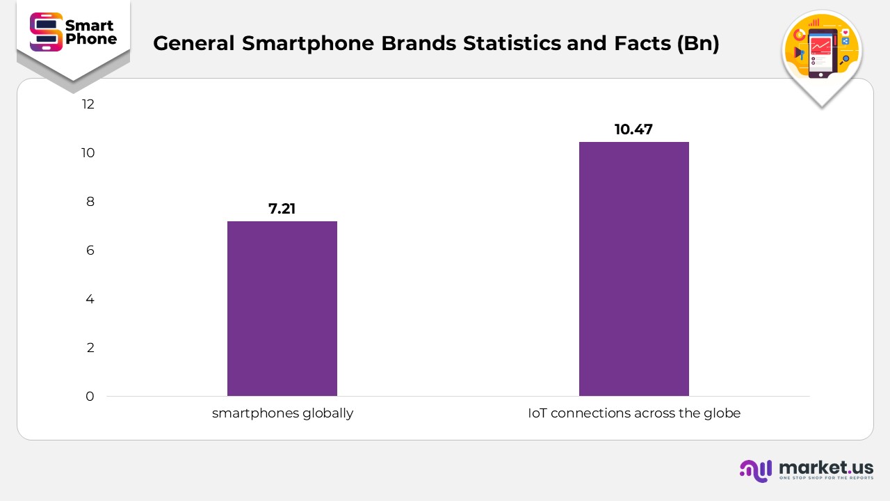 General Smartphone Brands Statistics and Facts