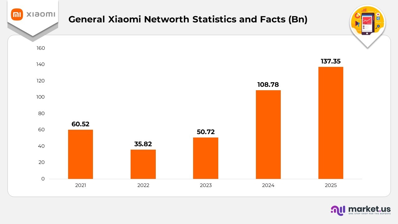 Xiaomi Corporation Statistics