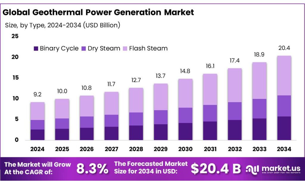 Geothermal Power Generation Market
