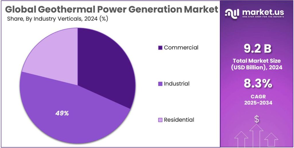 Geothermal Power Generation Market Share