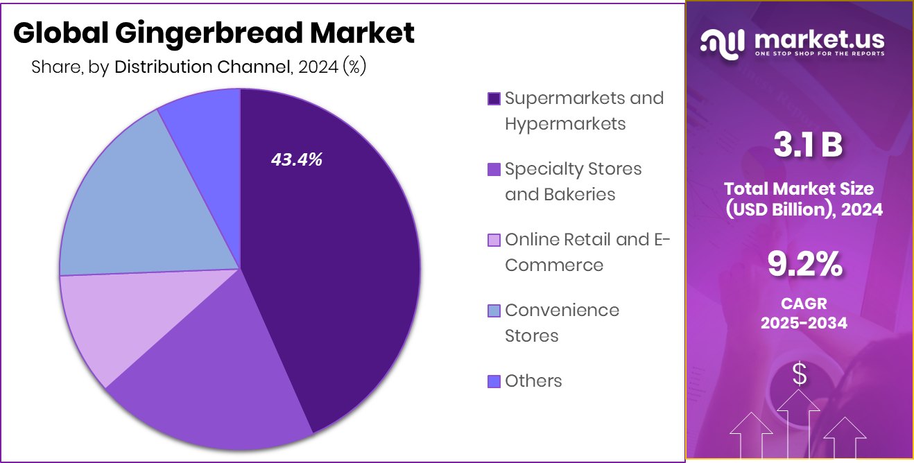 Gingerbread Market Share
