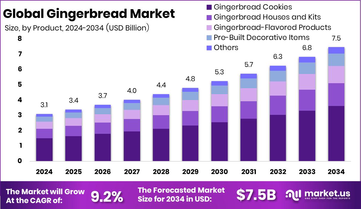 Gingerbread Market Size