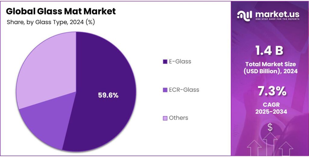 Glass Mat Market Share