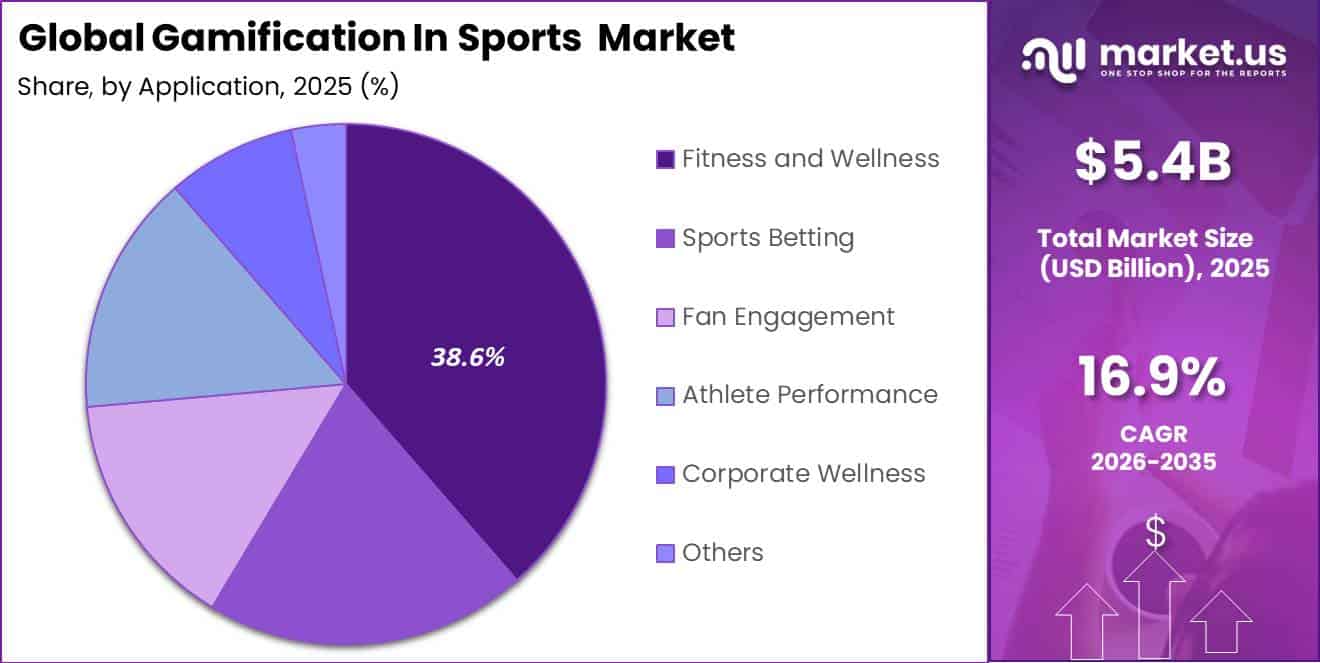 Global Gamification In Sports Market Segment Share Pie Chart