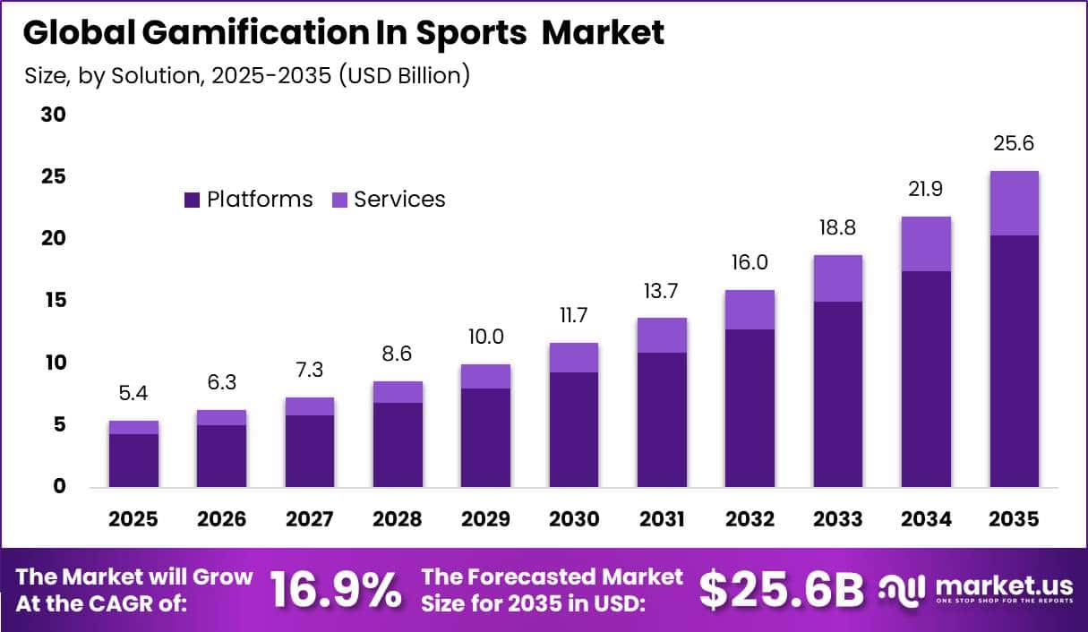 Global Gamification In Sports Market Size Valuation Chart 2025