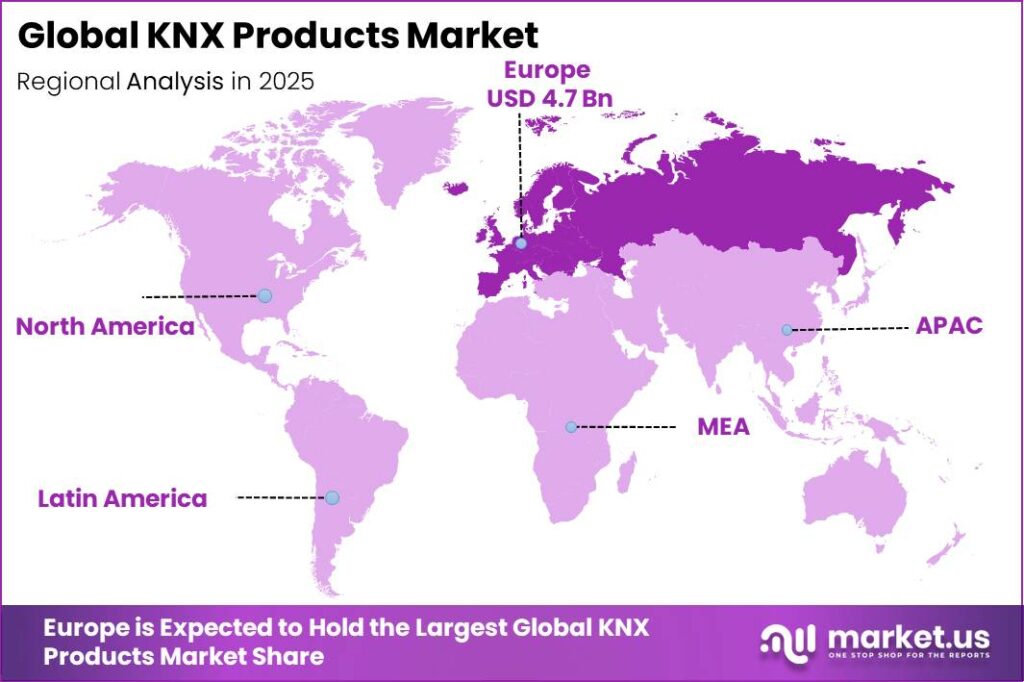 ACGlobal KNX Products Market Market Regional Revenue Forecast Chart