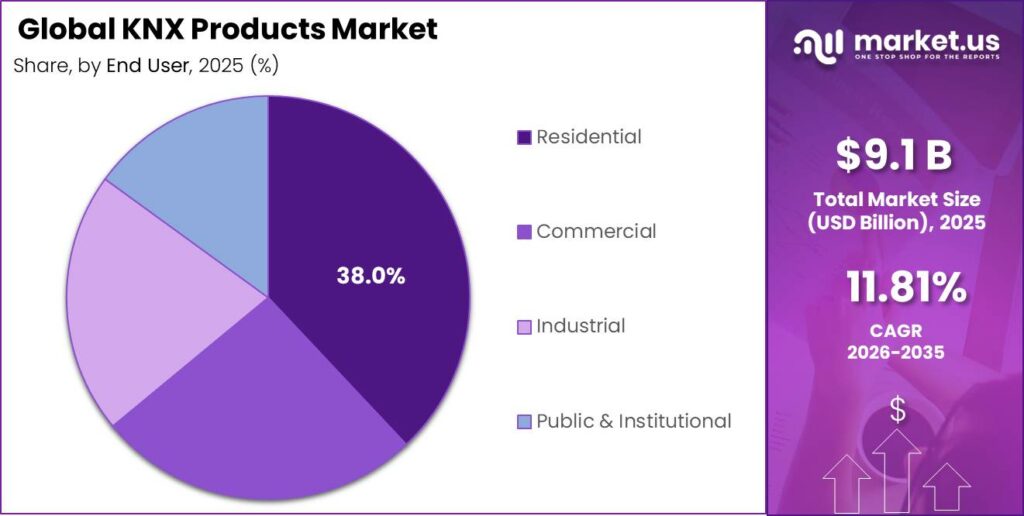 Global KNX Products Market Market Segment Share Pie Chart
