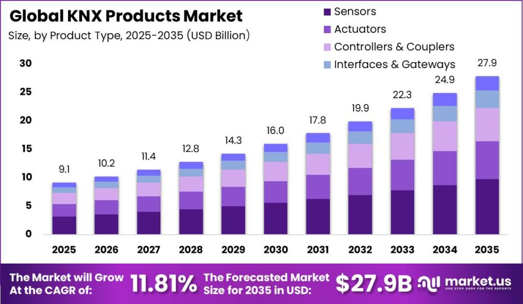 Global KNX Products Market Market Size Estimation Chart 2025