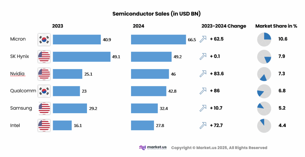 Global-Semiconductor-Market-Sales