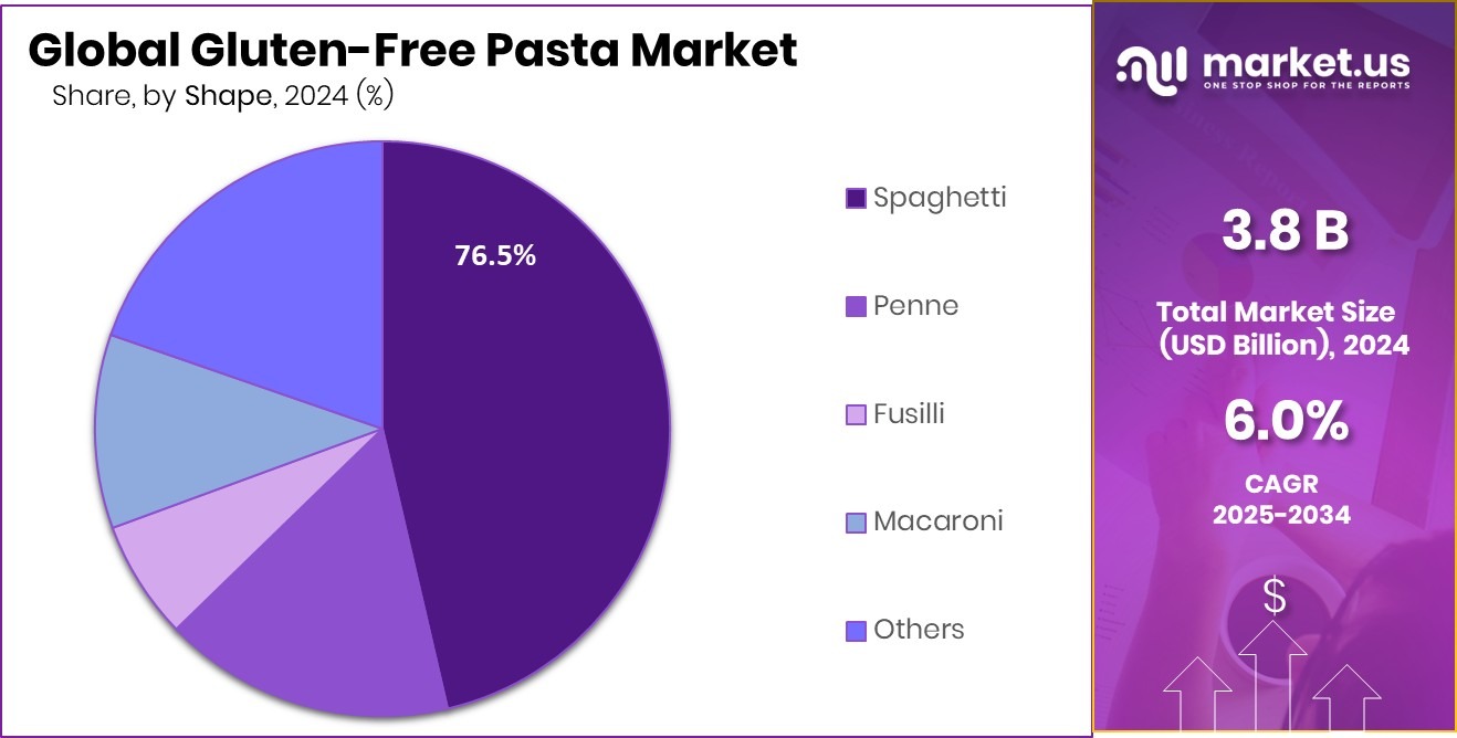 Gluten-Free Pasta Market Share