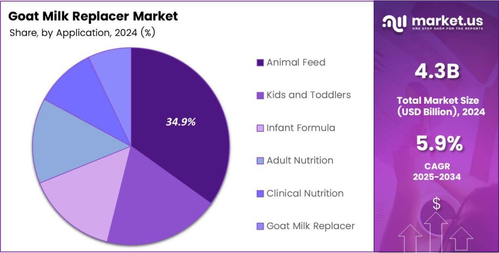 Goat Milk Replacer Market Share