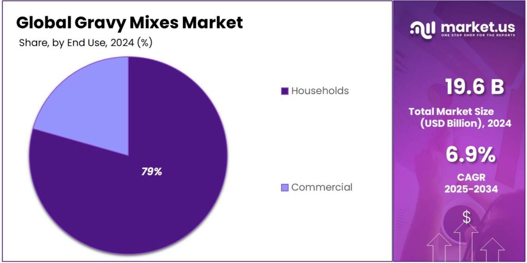 Gravy Mixes Market Share