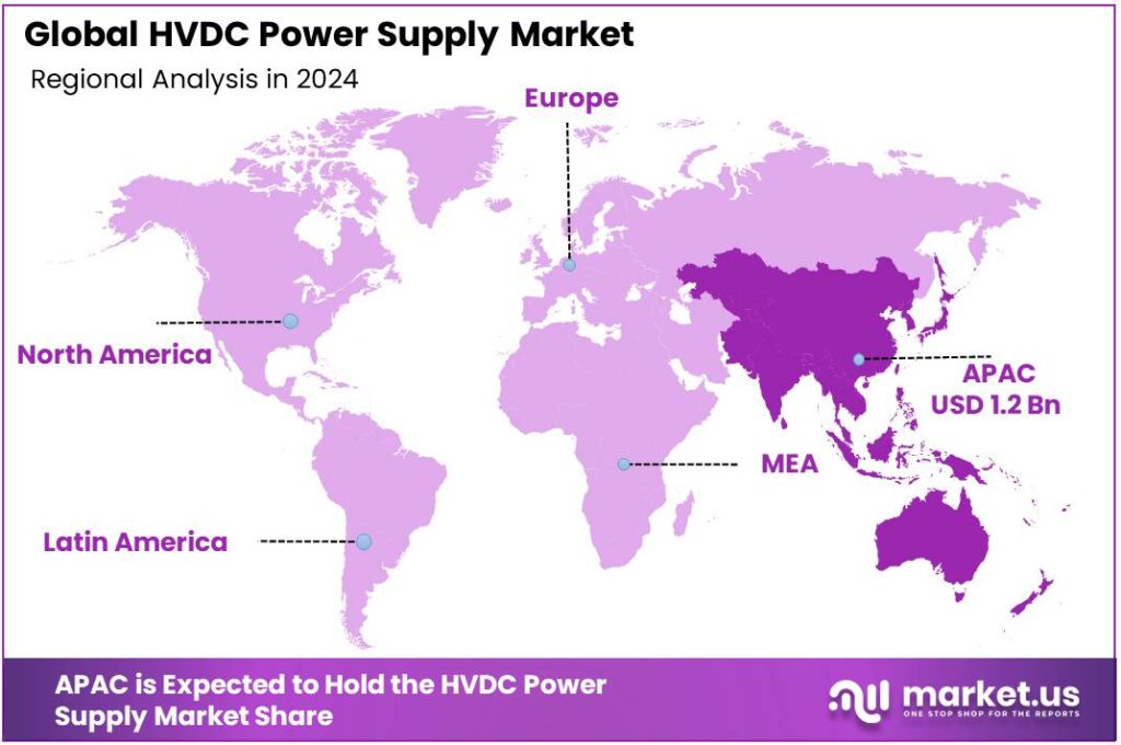 HVDC Power Supply Market Regional Analysis