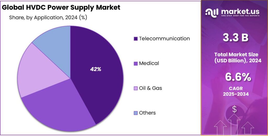 HVDC Power Supply Market Share