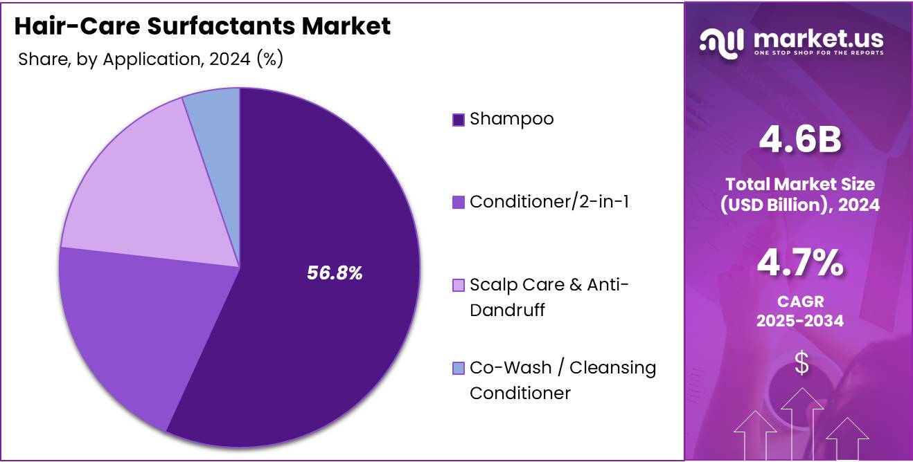 Hair-Care Surfactants Market Share Analysis Chart