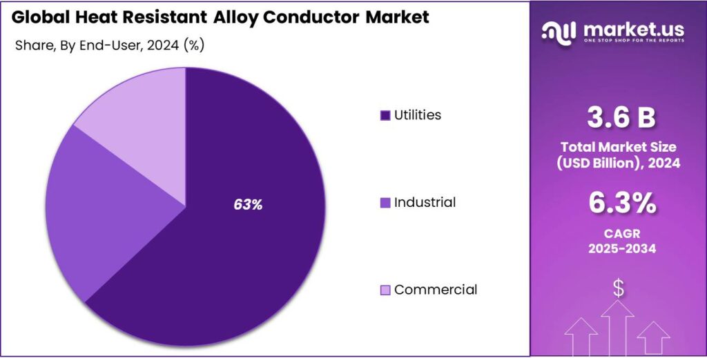 Heat Resistant Alloy Conductor Market Share