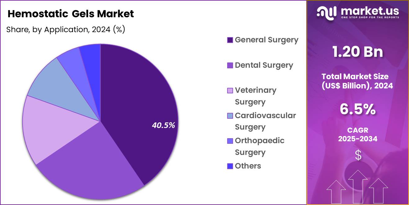 Hemostatic Gels Market Share