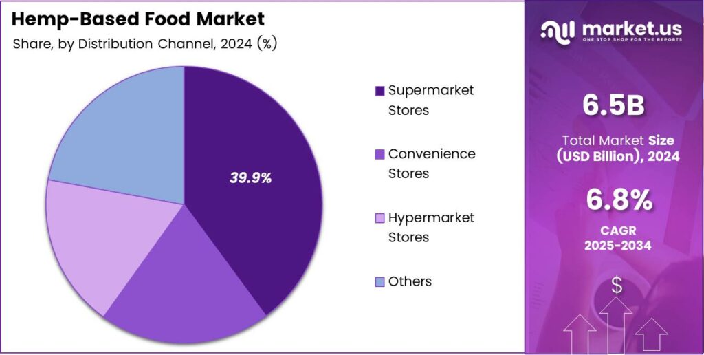 Hemp-Based Food Market Share
