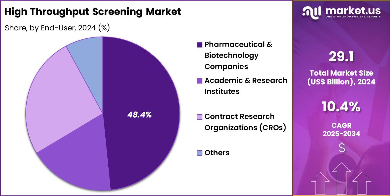 High Throughput Screening Market Share