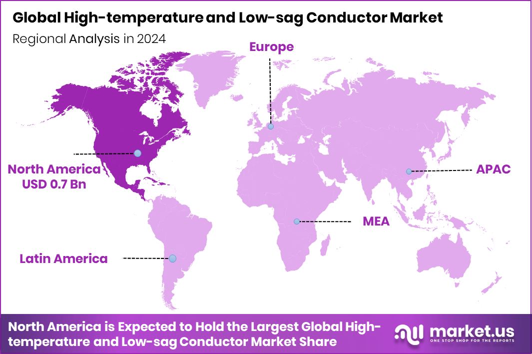 High-temperature and Low-sag Conductor Market Region