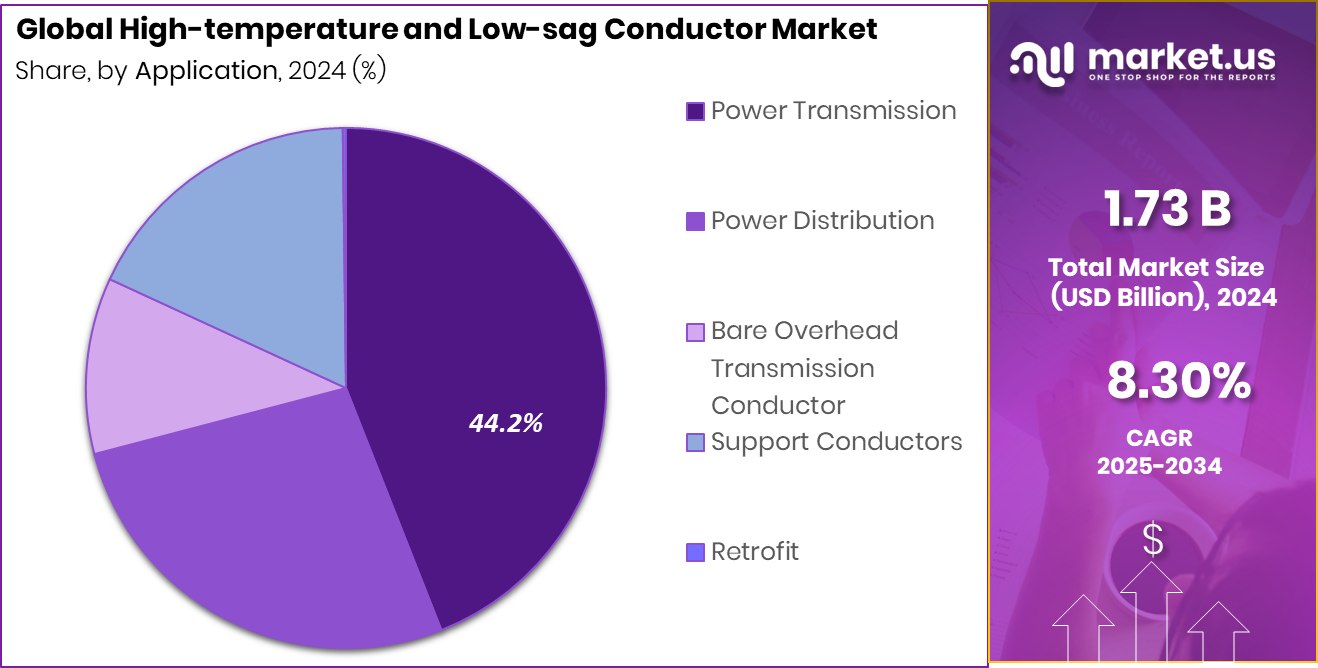 High-temperature and Low-sag Conductor Market Share