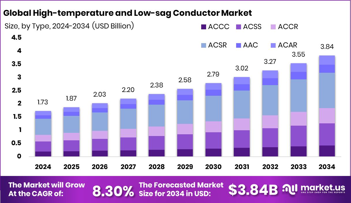 High-temperature and Low-sag Conductor Market Size
