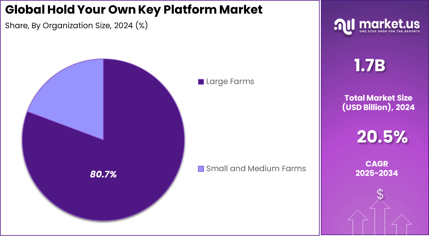 Hold Your Own Key Platform Market Share