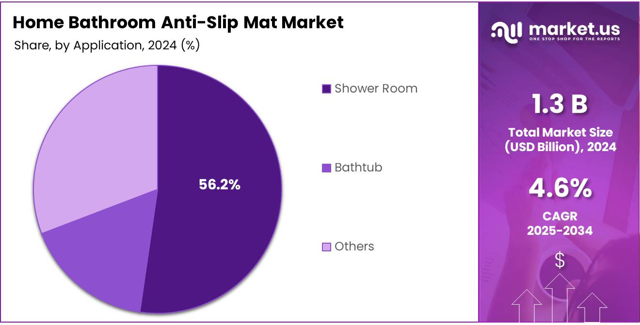 Home Bathroom Anti-Slip Mat Market Share Analysis Chart