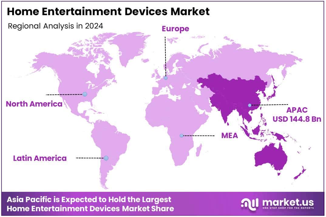 Home Entertainment Devices Market Regional Analysis