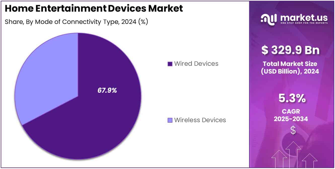 Home Entertainment Devices Market Share Analysis Chart