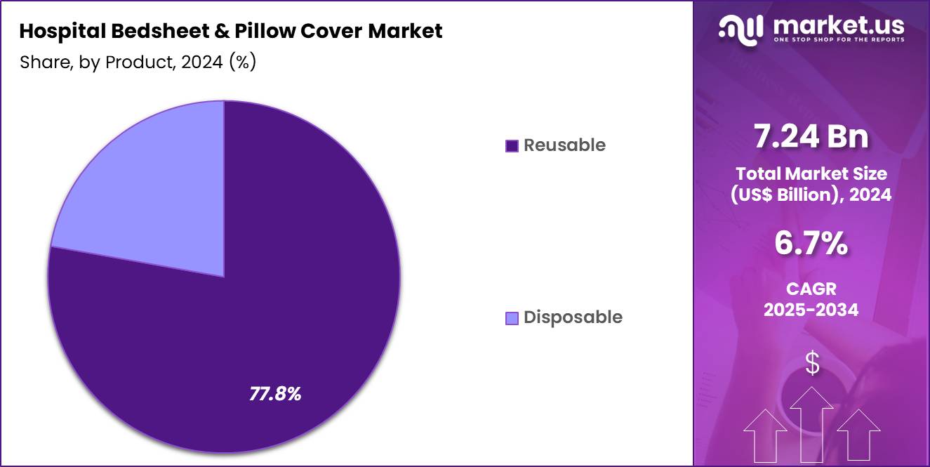 Hospital Bedsheet & Pillow Cover Market Share