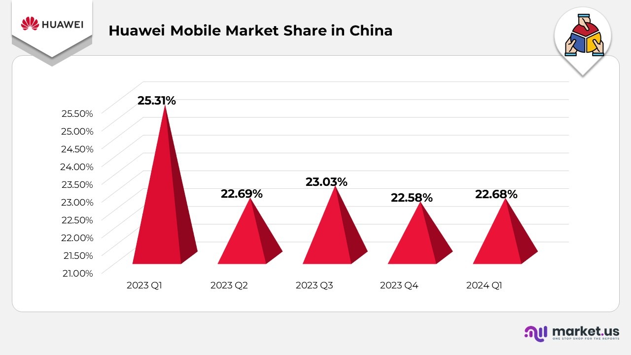 Huawei Mobile Market Share in China