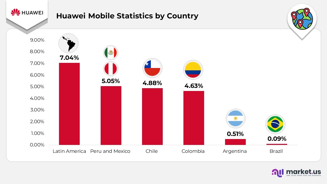 Huawei Mobile Statistics by Country