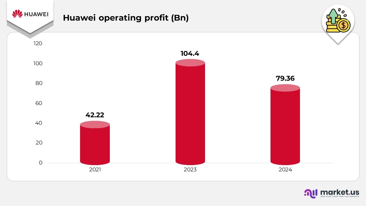 Huawei Operating Profit