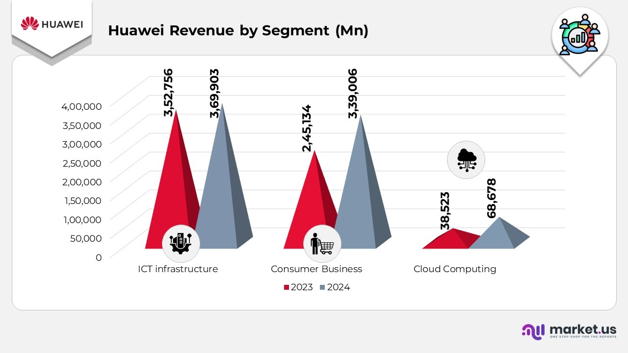 Huawei Revenue by Segment