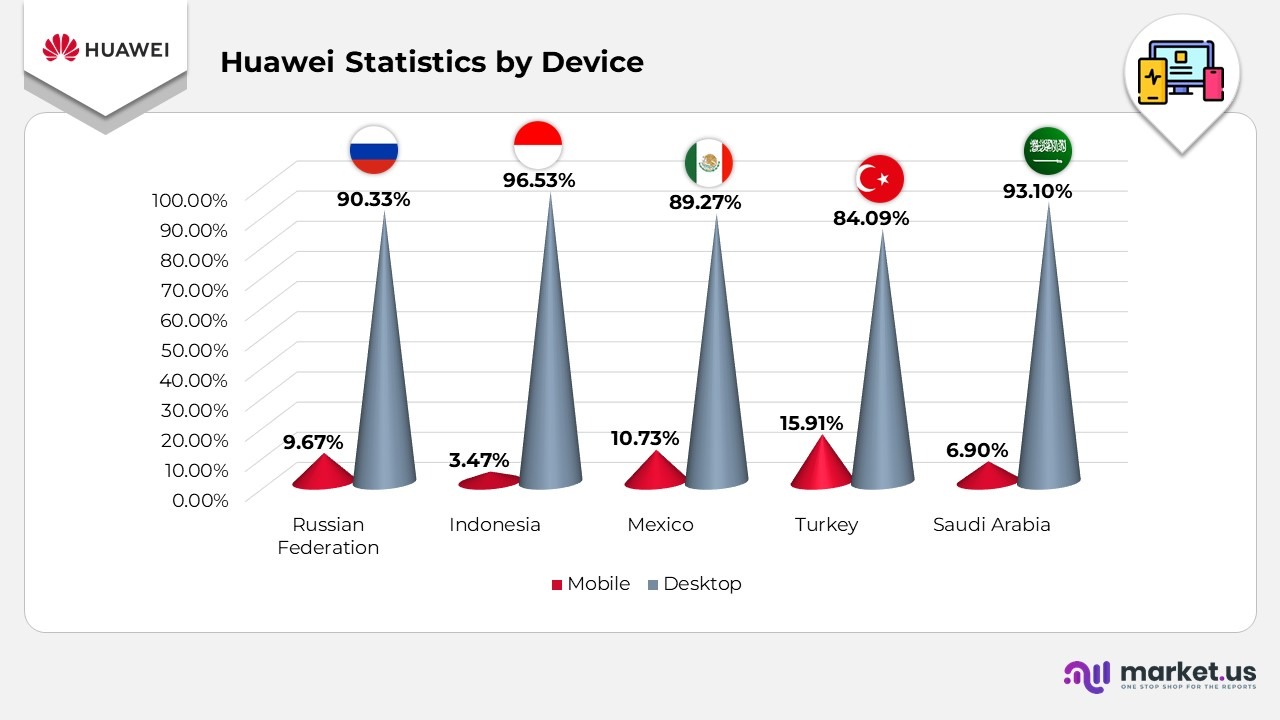 Huawei Statistics by Device