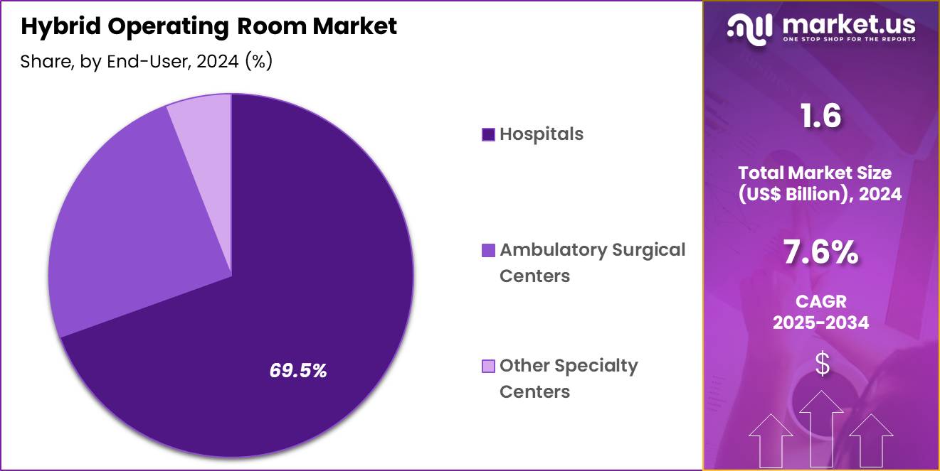 Hybrid Operating Room Market Share