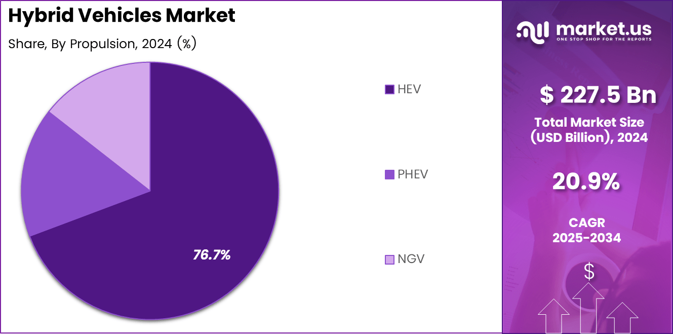 Hybrid Vehicles Market Share