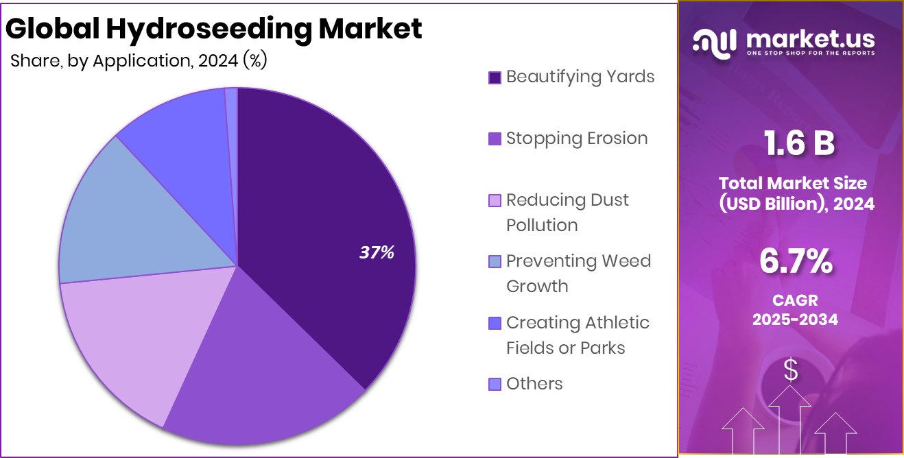Hydroseeding Market Share