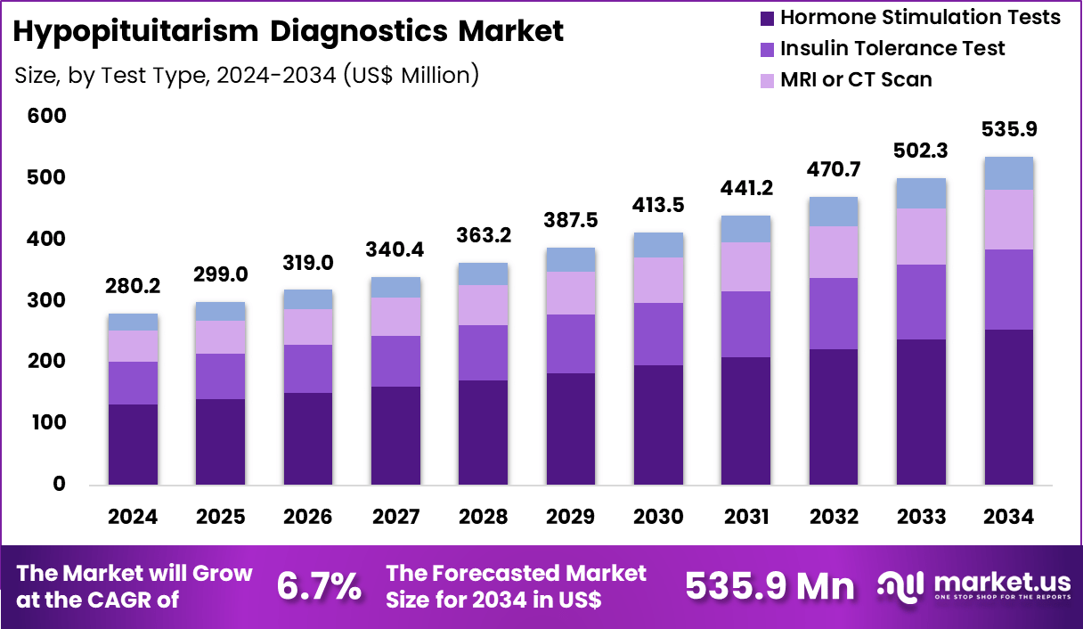 Hypopituitarism Diagnostics Market Size