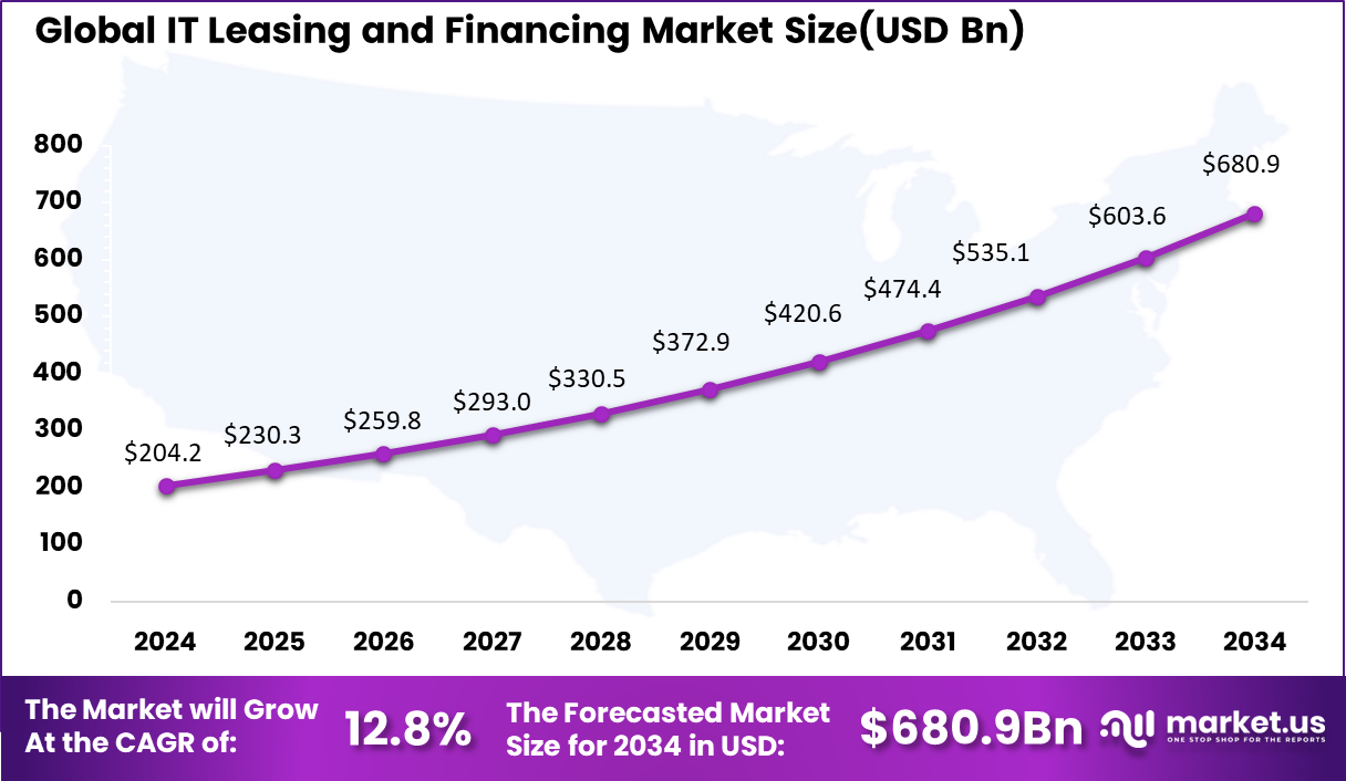 IT Leasing and Financing Market Size