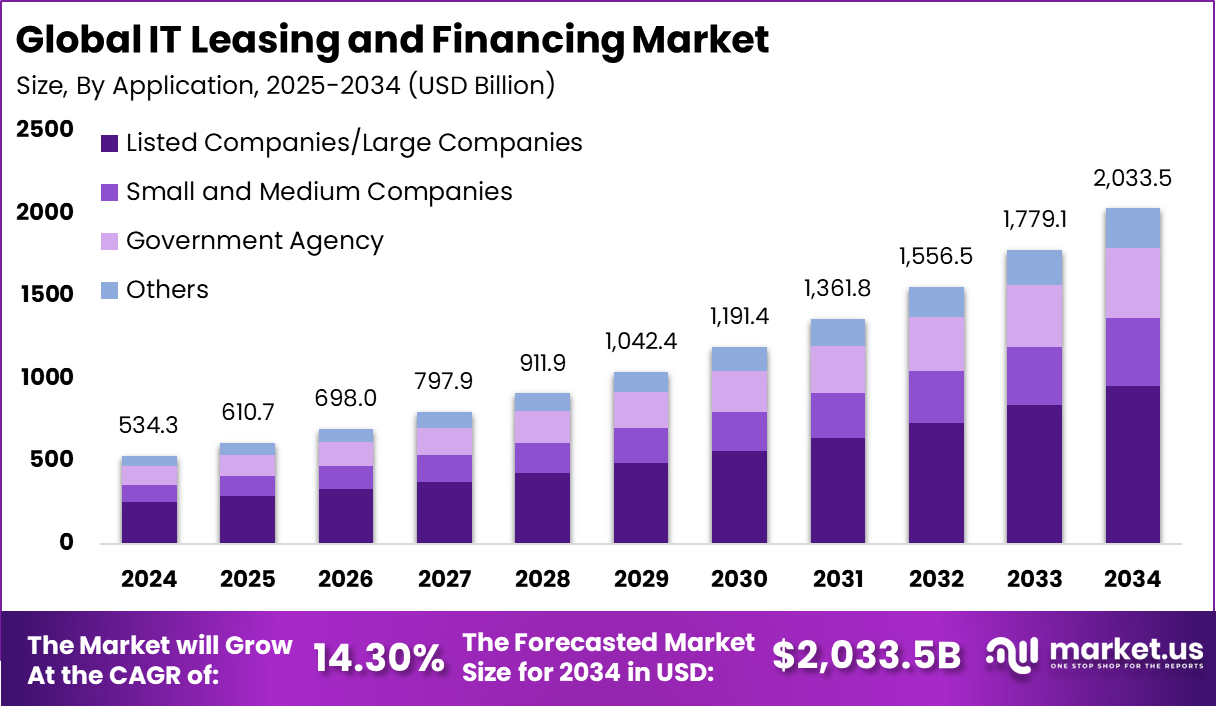 IT Leasing and Financing Market