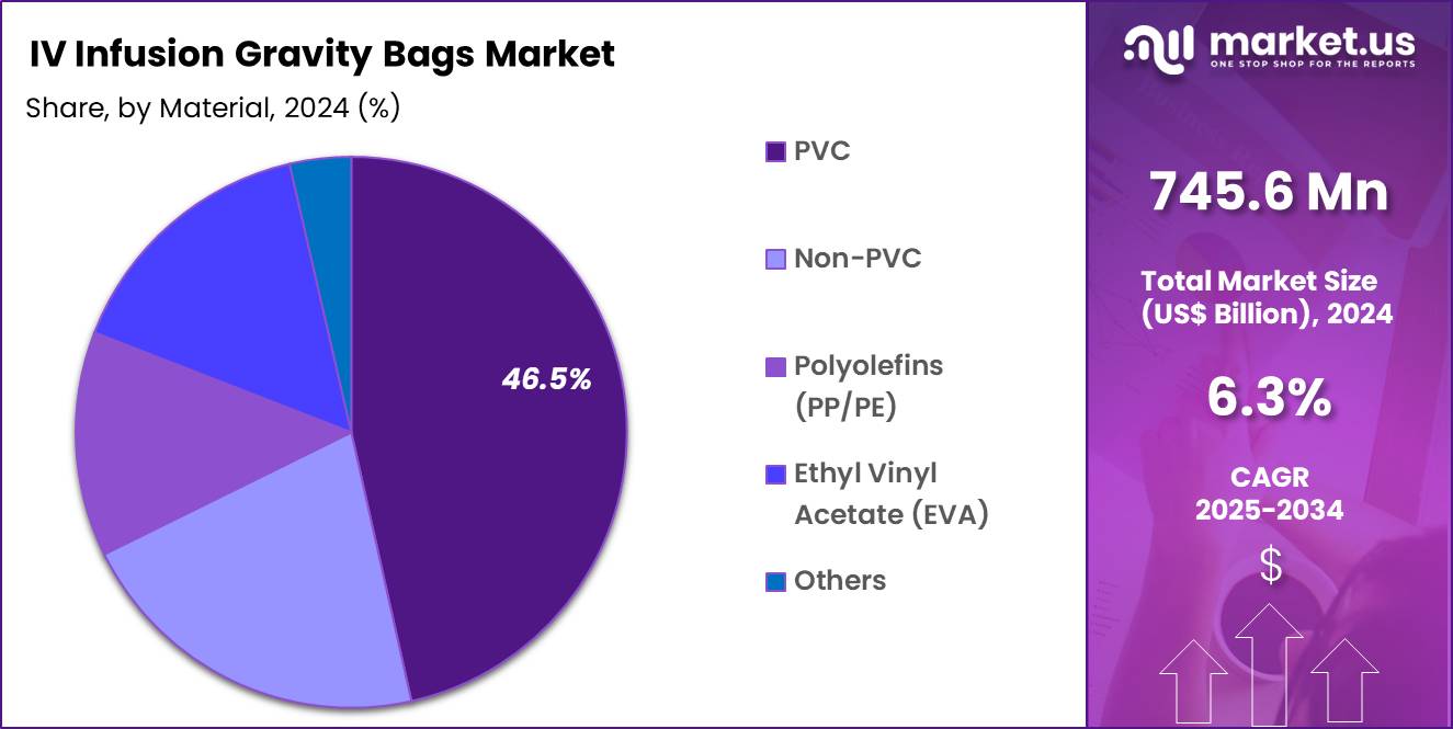 IV Infusion Gravity Bags Market Share