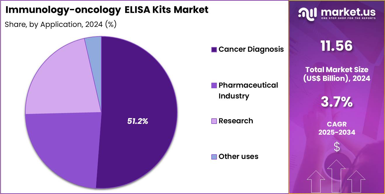 Immunology-oncology ELISA Kits Market Share