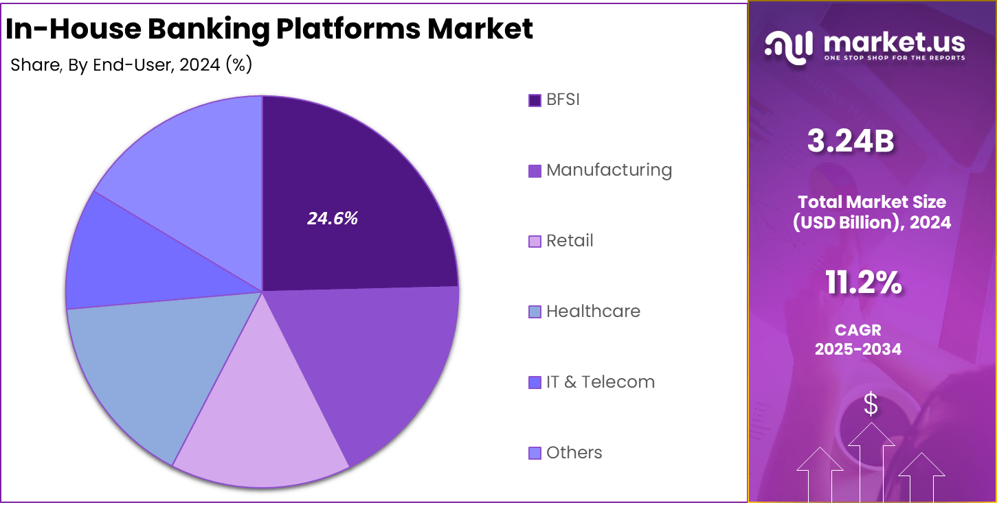 In-House Banking Platforms Market Share