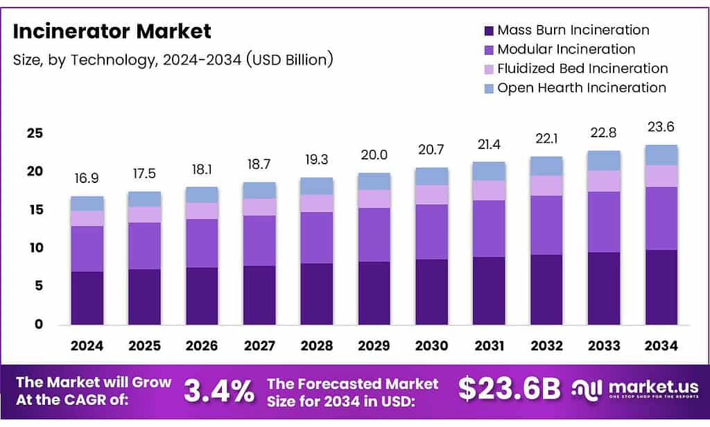 Incinerator Market
