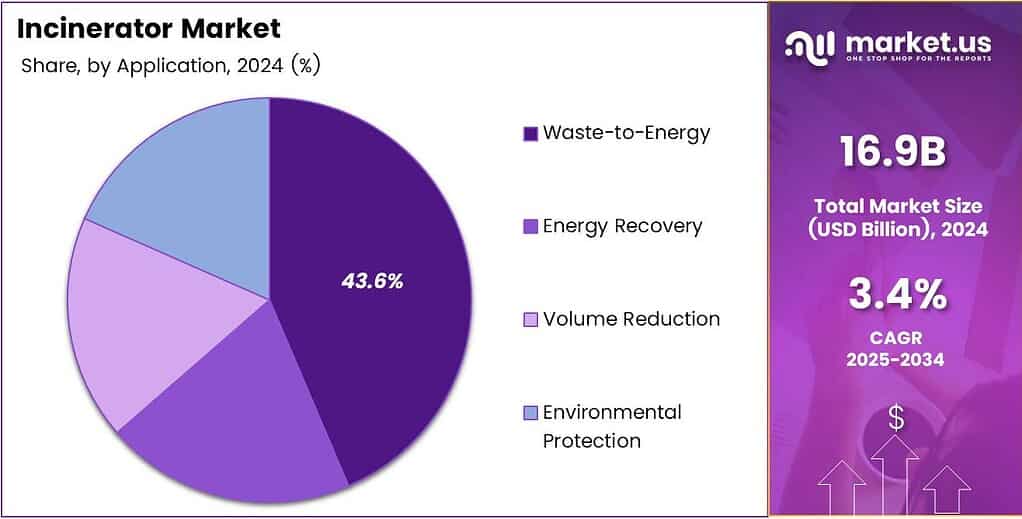 Incinerator Market Share