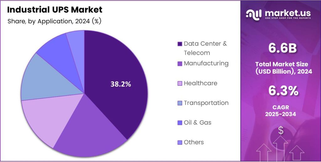 Industrial UPS Market Share